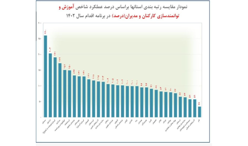 کسب رتبه اول اداره کل منابع طبیعی وآبخیزداری استان سمنان در آموزش ضمن خدمت وتوانمند سازی مدیران وکارمندان درسال 1402