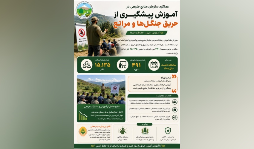 برگزاری بیش از ۴۹۱ دوره آموزشی پیشگیری از حریق جنگل‌ها و مراتع